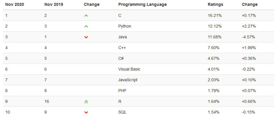 TIOBE Index Top Ten