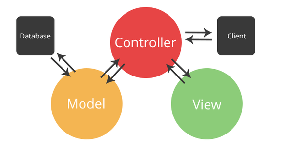 Model View Controller